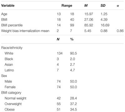 Weight Bias Internalization Among Adolescents Seeking Weight Loss: Implications for Eating Behaviors and Parental Communication